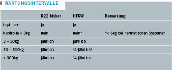 Tabelle 1: Gegenüberstellung der Wartungsintervalle zwischen R22- und 
HFKW-Anlagen
