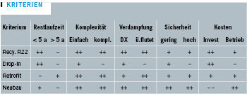 Tabelle 3: Grobe Bewertung verschiedener Kriterien für den R22-Ersatz nach 
2010. „+“ steht für positive, „“ für eine negative Erfüllung des 
Kriteriums
