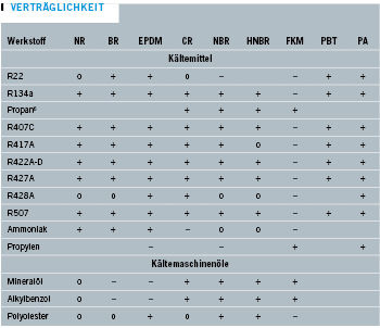 Tabelle 4: Elastomer- und Kunststoffverträglichkeit
