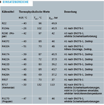 Tabelle 5: Temperatur-Einsatzbereich der verschiedenen Kältemittel
