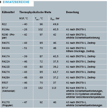 Tabelle 5: Temperatur-Einsatzbereich der verschiedenen Kältemittel
