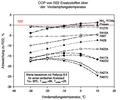 Bild 2: COP-Vergleich verschiedener R22-Substitute
