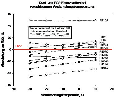 Bild 3: Vergleich der volumetrischen Kälteleistung verschiedener 
R22-Substitute
