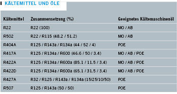 Tabelle 6: R22-Nachfolgekältemittel mit geeigneten Kältemaschinenölen. MO 
(Mineralöl), AB (Alkylbenzolöl), POE (Polyolesteröl)
