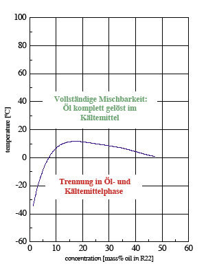 Bild 4: Mischbarkeitsverhalten von Reniso KM 32 (mineralölbasierend) mit R22
