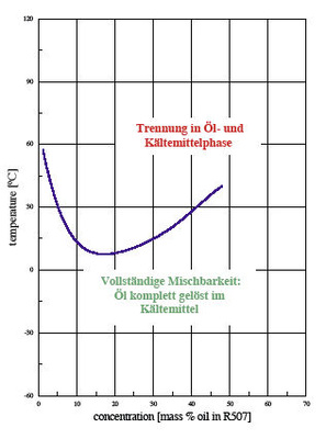 Bild 6: Mischbarkeitsverhalten von Reniso Triton SEZ 32 
(polyolesterbasierend) mit R507A
