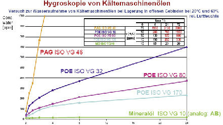 Bild 8: Hygroskopie von Kältemaschinenölen auf Basis von Polyolestern (POE) 
und Polyalkylenglykolen (PAG)
