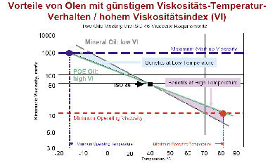 Bild 7: Kältemaschinenöle auf POE-Basis: günstiges 
Viskositäts-Temperatur-Verhalten / hoher Viskositätsindex
