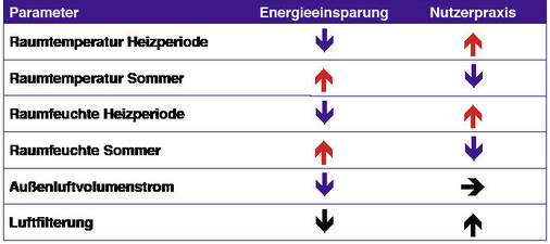 Bild 1: Behaglichkeitsparameter im Spannungsfeld zwischen Energieeinsparung 
und Nutzerpraxis
