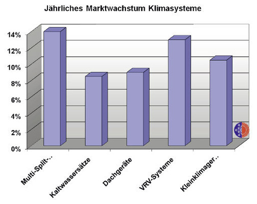 Bild 3: Jährliches Marktwachstum Klimasysteme in Europa (EECCAP, EERAC)
