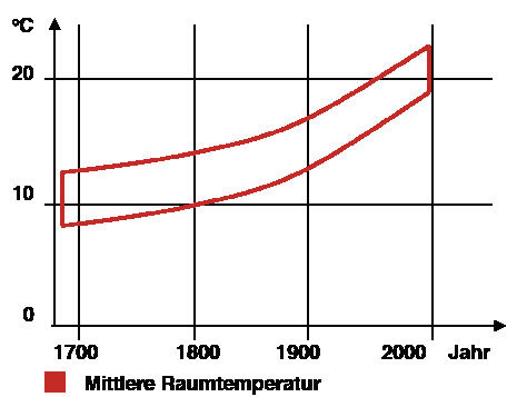 Bild 2: Entwicklung der mittleren Raumtemperaturen in den letzten 
Jahrhunderten (Borsch-Laaks, R.: Wohnen ohne Feuchteschäden, Energie-Verlag 
GmbH, Heidelberg, 2. Auflage, Ausgabe 2000)
