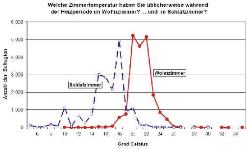 Bild 5: Umfrage nach der bevorzugten Zimmertemperatur in Deutschland (Quelle: 
Energieverbrauch der privaten Haushalte und des Sektors Gewerbe, Handel, 
Dienstleistungen; GfK, TUM, DIW, Fraunhofer ISI)
