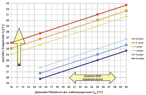 Bild 4: Auslegungswerte für die operative Innentemperatur von Gebäuden ohne 
maschinelle Kühlanlage über dem gleitenden Mittelwert der Außentemperatur
