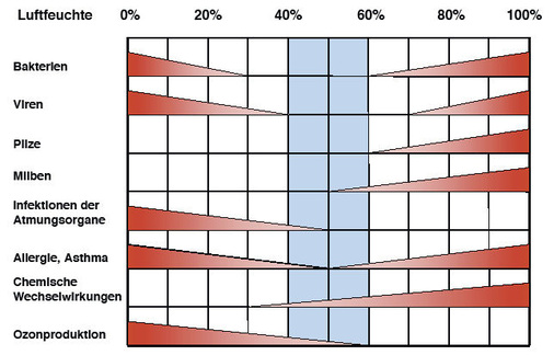 Bild 6: Gegenüberstellung der hygienischen Wirkungsänderungen in 
Abhängigkeit der relativen Raumluftfeuchte Entwicklung biologischer 
Organismen und Wechselwirkungen mit menschlichen Organen und der Umgebung 
(Scofield und Sterling ASHRAE-Journal 34)
