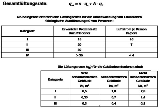 Bild 7: Außenluftvolumenstrom nach DIN EN 15251

