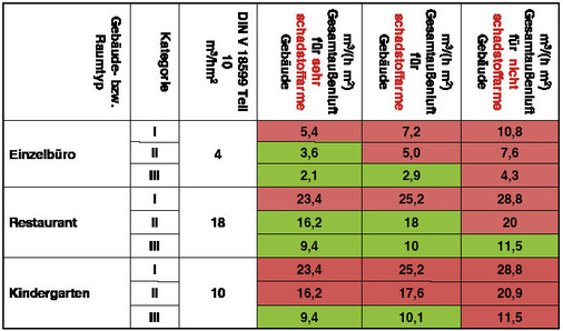 Bild 8: Außenluftvolumenstrom nach DIN EN 15251 im Vergleich zur DIN V 18599 
und EnEV. Grün: Mindestwert nach DIN V 18599 ist anzusetzen, Rot: 
Einzelnachweis in Abhängigkeit der planerischen Randbedingungen erforderlich
