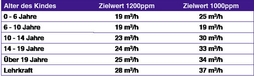 Bild 9: Außenluftbedarf von Kindern (61 Qualitätskriterien für 
Klassenzimmerlüftungen, www.komfortlüftung.at)
