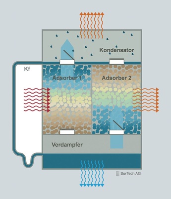 Aufbau und Wirkweise der Adsorptionskältemaschine. Die Adsorber werden 
antizyklisch betrieben, um einen kontinuierlichen Betrieb zu ermöglichen
