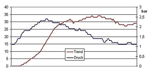 Darstellung von Saugdruck und Trend in einer Kälteanlage
