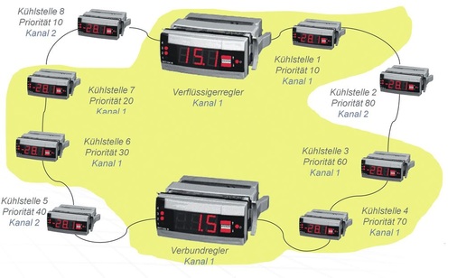 Aufbau des Reglernetzes mit der Darstellung der notwendigen Einstellungen
