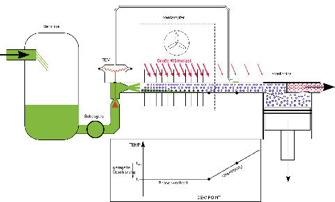 Einwandfrei gefüllte Anlage, hohe Wärmelast, geregelte Arbeitsüberhitzung 
annähernd 9K
