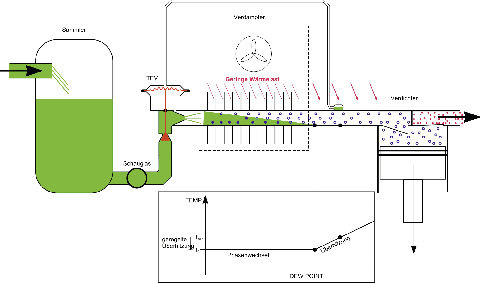 Einwandfrei gefüllte Anlage, geringe Wärmelast, geregelte 
Arbeitsüberhitzung annähernd 5K

