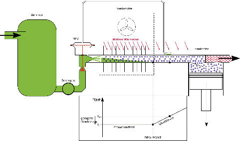 Überfüllte Anlage, mittlere Wärmelast, geregelte Arbeitsüberhitzung 7K
