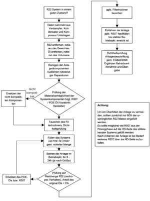 Bild 10: Ablaufdiagramm einer Umrüstung von R22/Mineralöl auf R507/Esteröl
