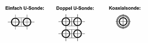 Verschiedene Sondentypen werden in der Praxis verwendet: die Einfach-U-Sonde, 
die Doppel-U-Sonde und die Koaxialsonde
