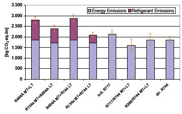 Bild 1: TEWI-Vergleich (in CO2-Äquivalenten) verschiedener Systeme mit 
synthetischen und natürlichen Kältemitteln
