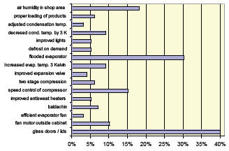 Bild 2: Einfluss verschiedener Parameter auf den Energieverbrauch in 
Supermärkten
