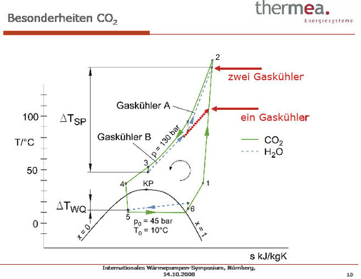 Die Prozessführung beim Einsatz von CO2 in Hochtemperaturwärmepumpen (aus 
dem Vortrag von Prof. Eberhard Wobst)
