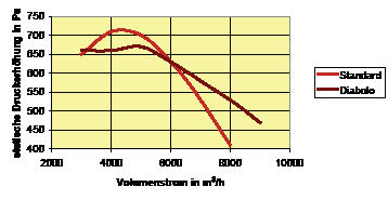 Bild 2: Druck-Volumen-Kennlinie für beide Laufräder
