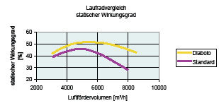 Bild 3: Vergleich des statischen Wirkungsgrades der Laufräder
