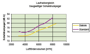 Bild 4: Vergleich des saugseitigen Schalldruckpegels
