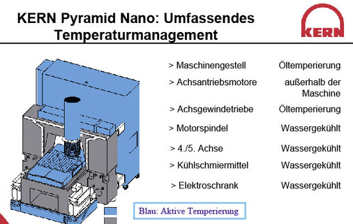 Kühlsysteme an einer hochpräzisen Fräsmaschine
