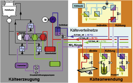 Prinzip einer Großkälteanlage mit ungedämmten Kälteverteilnetzen
