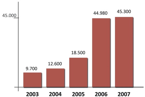 In den letzten fünf Jahren hat sich der Absatz der Wärmepumpen in 
Deutschland verfünffacht. Insgesamt sind heute hierzulande über 300000 
Wärmepumpen im Einsatz Tendenz steigend
