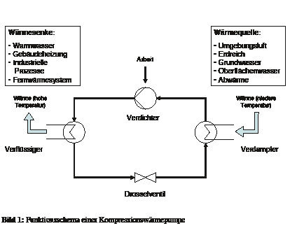 Bild 1: Funktionsschema einer Kompressionswärmepumpe

