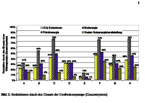 Bild 2: Reduktionen durch den Einsatz der Großwärmepumpe (Gesamtsystem)
