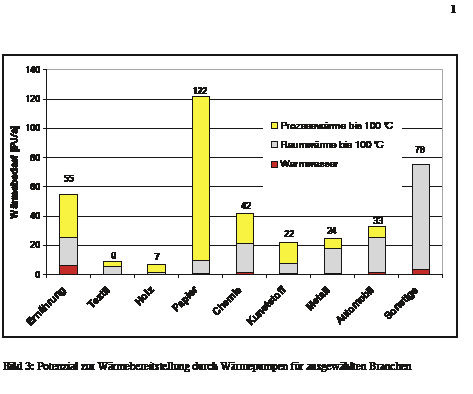 Bild 3: Potenzial zur Wärmebereitstellung durch Wärmepumpen für 
ausgewählte Branchen
