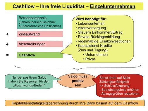 Die Grafik zeigt das Vorgehen bei der Berechnung des Cashflows für 
Einzelunternehmen
