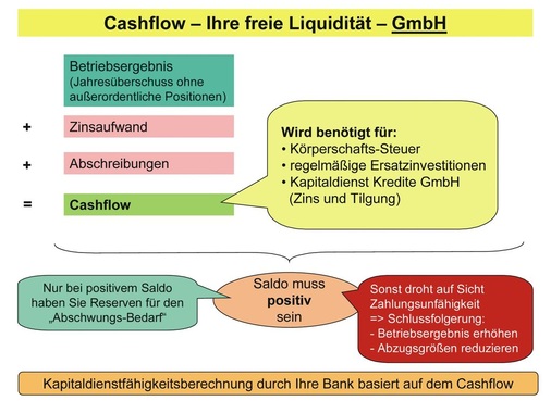 Bei einer GmbH sieht die Bestimmung des Cashflows entsprechend anders aus
