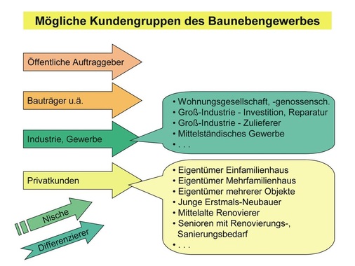 Die Einteilung in Kundengruppen sollte differenziert sein, um eine Einteilung 
mit großer Trennschärfe zu ermöglichen
