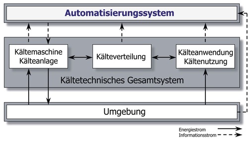 Bild 1: Kältetechnisches Gesamtsystem, bestehend aus den Teilsystemen 
Kälteanlage, Kälteverteilung und Kälteanwendung/Kältenutzung [1], [5]
