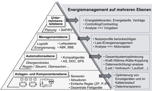 Bild 2: Automatisierungsstruktur in mehreren Ebenen mit Einbindung der 
Anlagen­technik in ein übergeordnetes Energie- und Gebäudemanagement als 
Basis für eine ganzheitliche Betrachtung der Energieeffizienz von 
Kälteanlagen [1], (Legende: ABK Anwender-…