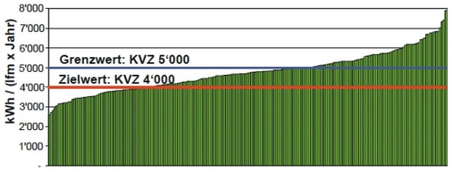 Bild 3: Spezifischer Kälteverbrauchskennwert für Märkte der Migros 
Genossenschaften, basierend auf der Kältevergleichszahl (KVZ) nach 
Minergie-Standard für gewerbliche Kälte [10]
