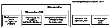 Bild 5: Systembild für die Kennzeichnung des Anlagenumfangs eines 
Kälteanlagen-Gesamtsystems (KAS), in Anlehnung an VDI 2067, [11]
