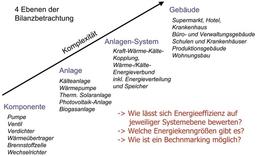 Bild 4: Ebenen der Bilanzbetrachtung zur energetischen Bewertung von 
Energiesystemen

