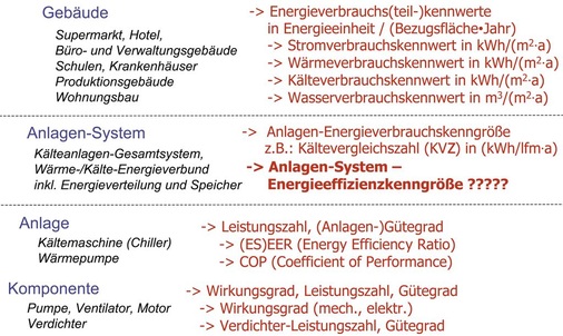 Bild 7: Zuordnung von Energieeffizienz-Kenngrößen (Energy Performance 
Indices) zu jeweiligen Bilanzräumen
